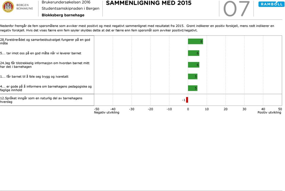 .foreldrerådet og samarbeidsutvalget fungerer på en god måte 5. tar imot oss på en god måte når vi leverer barnet 6 4.