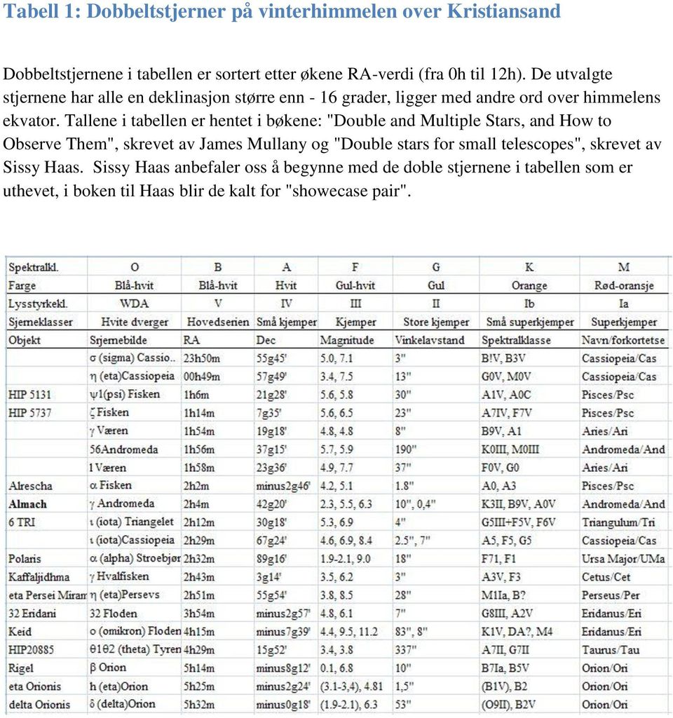 Tallene i tabellen er hentet i bøkene: "Double and Multiple Stars, and How to Observe Them", skrevet av James Mullany og "Double stars for