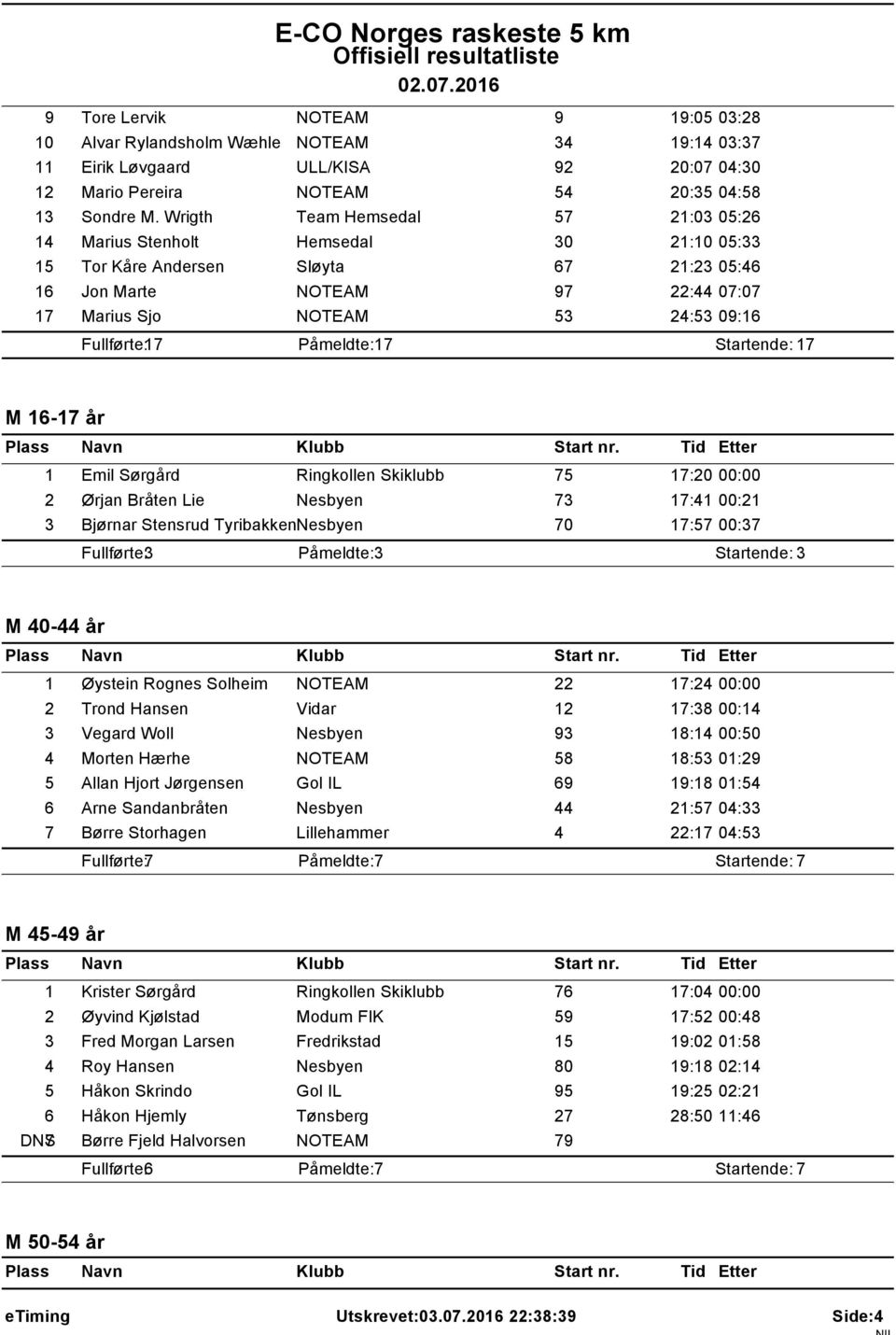 M 16-17 år 1 Emil Sørgård Ringkollen Skiklubb 75 17:20 00:00 2 Ørjan Bråten Lie Nesbyen 73 17:41 00:21 3 Bjørnar Stensrud TyribakkenNesbyen 70 17:57 00:37 M 40-44 år 1 Øystein Rognes Solheim NOTEAM