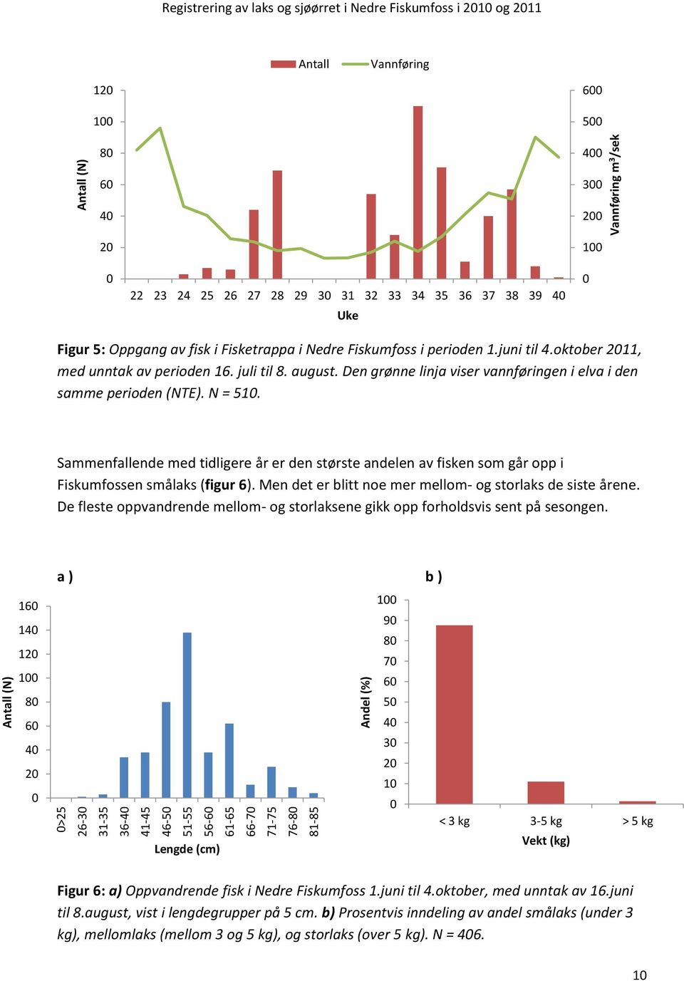 oktober 211, med unntak av perioden 16. juli til 8. august. Den grønne linja viser vannføringen i elva i den samme perioden (NTE). N = 51.