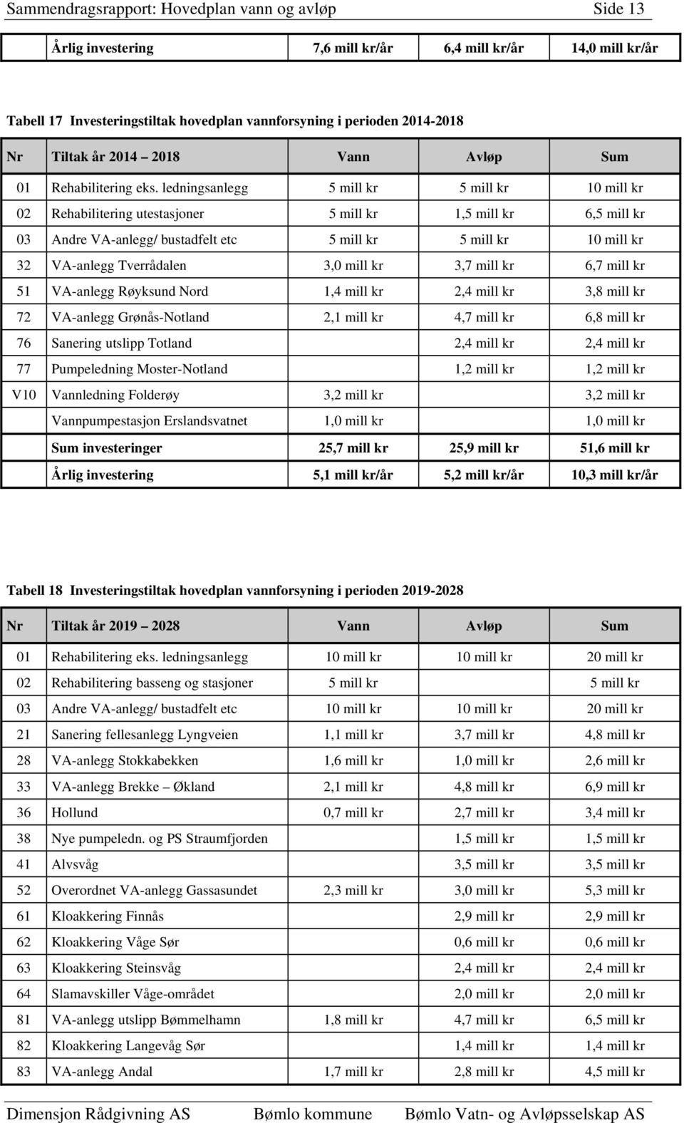 ledningsanlegg 5 mill kr 5 mill kr 10 mill kr 02 Rehabilitering utestasjoner 5 mill kr 1,5 mill kr 6,5 mill kr 03 Andre VA-anlegg/ bustadfelt etc 5 mill kr 5 mill kr 10 mill kr 32 VA-anlegg