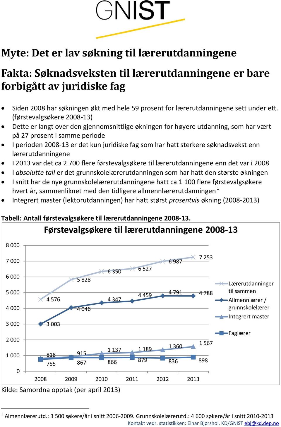 (førstevalgsøkere 2008-13) Dette er langt over den gjennomsnittlige økningen for høyere utdanning, som har vært på 27 prosent i samme periode I perioden 2008-13 er det kun juridiske fag som har hatt