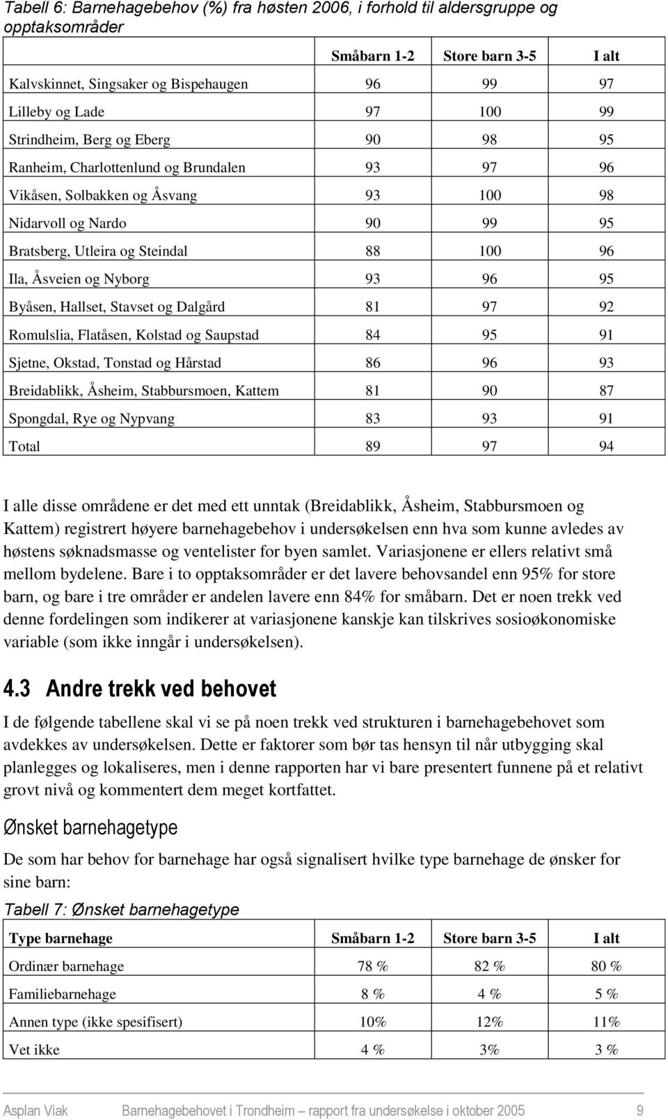 Åsveien og Nyborg 93 96 95 Byåsen, Hallset, Stavset og Dalgård 81 97 92 Romulslia, Flatåsen, Kolstad og Saupstad 84 95 91 Sjetne, Okstad, Tonstad og Hårstad 86 96 93 Breidablikk, Åsheim,