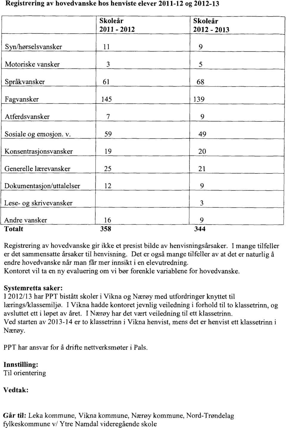 59 49 Konsentrasjonsvansker 19 20 Generelle lærevansker 25 21 Dokumentas'on/uttalelser 12 9 Lese- og skrivevansker 3 Andre vansker 16 9 Totalt 358 344 Registrering av hovedvanske gir ikke et presist