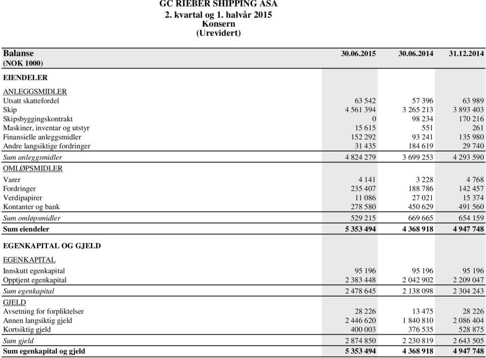 Finansielle anleggsmidler 152 292 93 241 135 980 Andre langsiktige fordringer 31 435 184 619 29 740 Sum anleggsmidler 4 824 279 3 699 253 4 293 590 OMLØPSMIDLER Varer 4 141 3 228 4 768 Fordringer 235