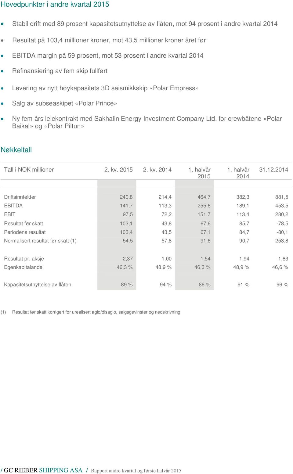 Prince» Ny fem års leiekontrakt med Sakhalin Energy Investment Company Ltd. for crewbåtene «Polar Baikal» og «Polar Piltun» Nøkkeltall Tall i NOK millioner 2. kv. 2015 2. kv. 2014 1. halvår 2015 1.