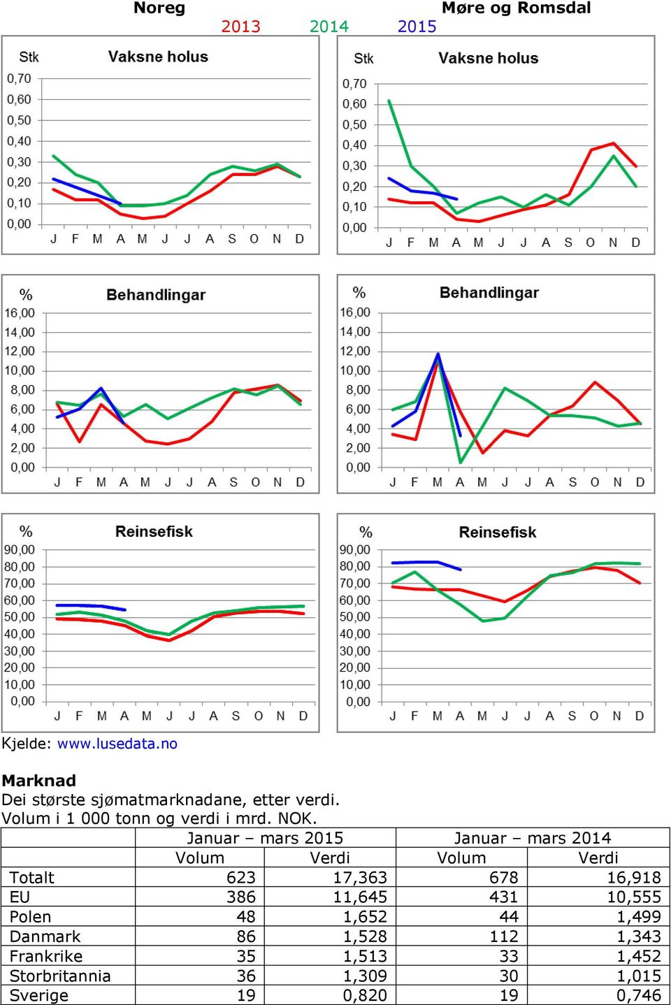 NOK. Volum Verdi Volum Verdi Totalt 623 17,363 678 16,918 EU 386 11,645 431 10,555 Polen 48