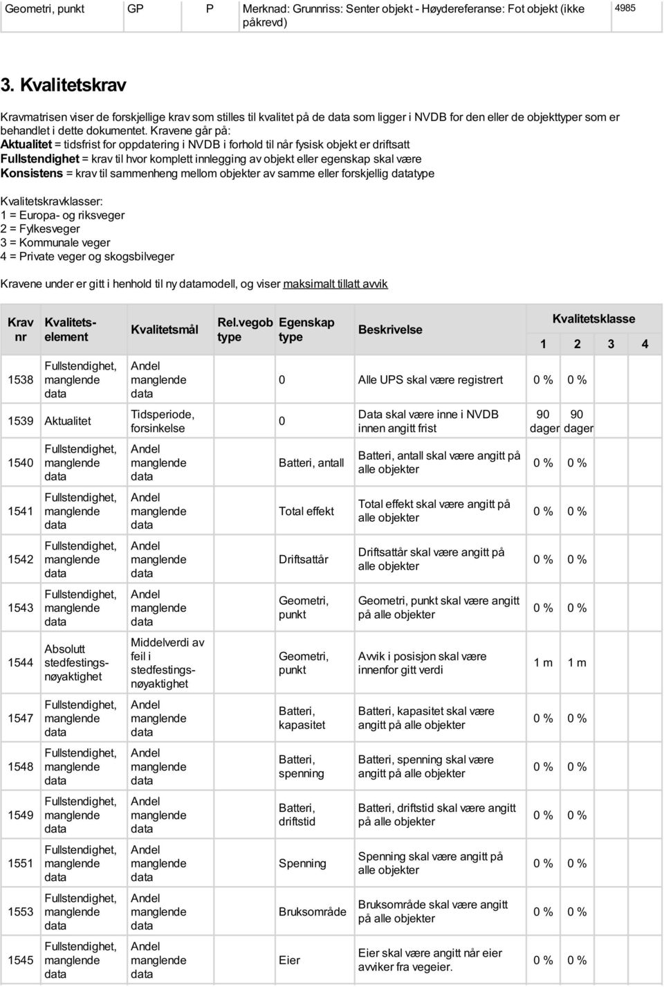 Kravene går på: Aktualitet = tidsfrist for oppdatering i NVDB i forhold til når fysisk objekt er driftsatt Fullstendighet = krav til hvor komplett innlegging av objekt eller egenskap skal være