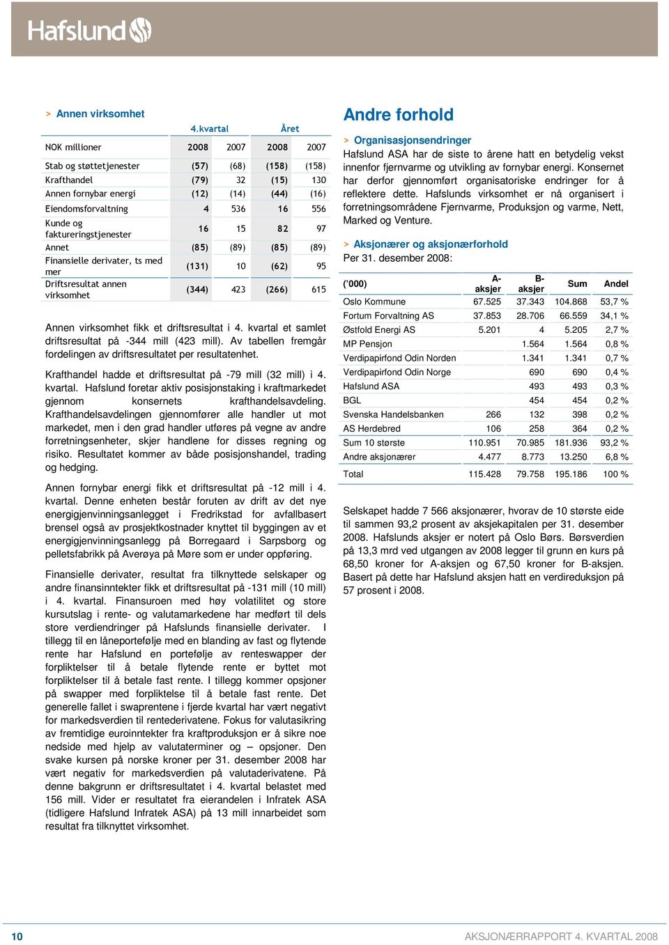 Kunde og faktureringstjenester 16 15 82 97 Annet (85) (89) (85) (89) Finansielle derivater, ts med mer (131) 10 (62) 95 Driftsresultat annen virksomhet (344) 423 (266) 615 Annen virksomhet fikk et