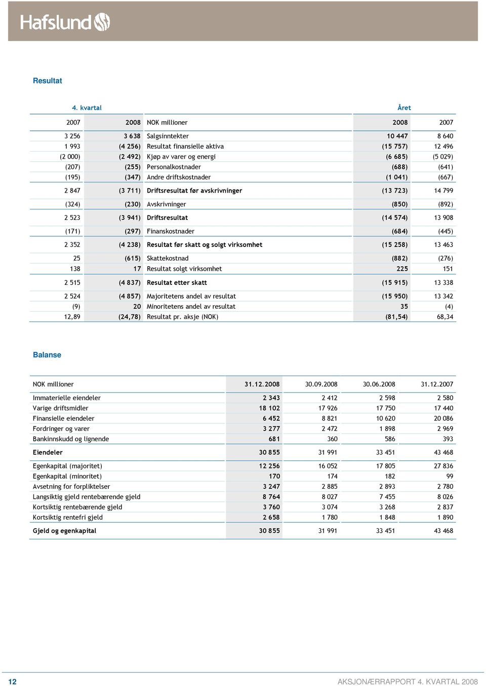 029) (207) (255) Personalkostnader (688) (641) (195) (347) Andre driftskostnader (1 041) (667) 2 847 (3 711) Driftsresultat før avskrivninger (13 723) 14 799 (324) (230) Avskrivninger (850) (892) 2