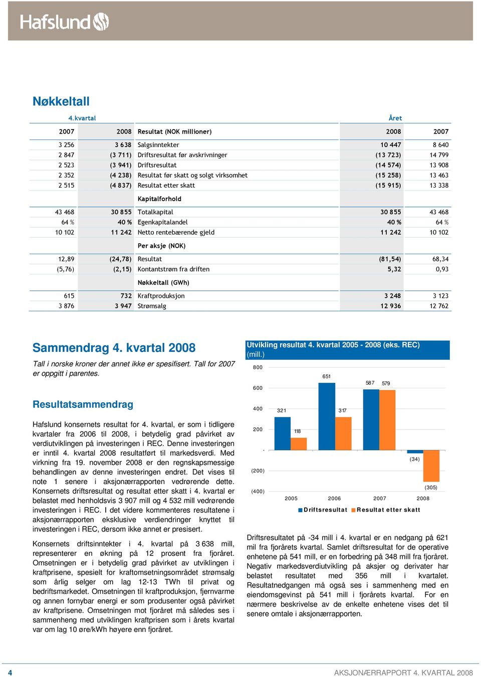 13 908 2 352 (4 238) Resultat før skatt og solgt virksomhet (15 258) 13 463 2 515 (4 837) Resultat etter skatt (15 915) 13 338 Kapitalforhold 43 468 30 855 Totalkapital 30 855 43 468 64 % 40 %