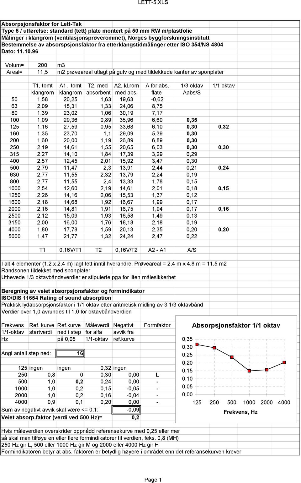 av absorspsjonsfaktor fra etterklangstidmålinger etter ISO 354/NS 4804 Dato: 11.10.