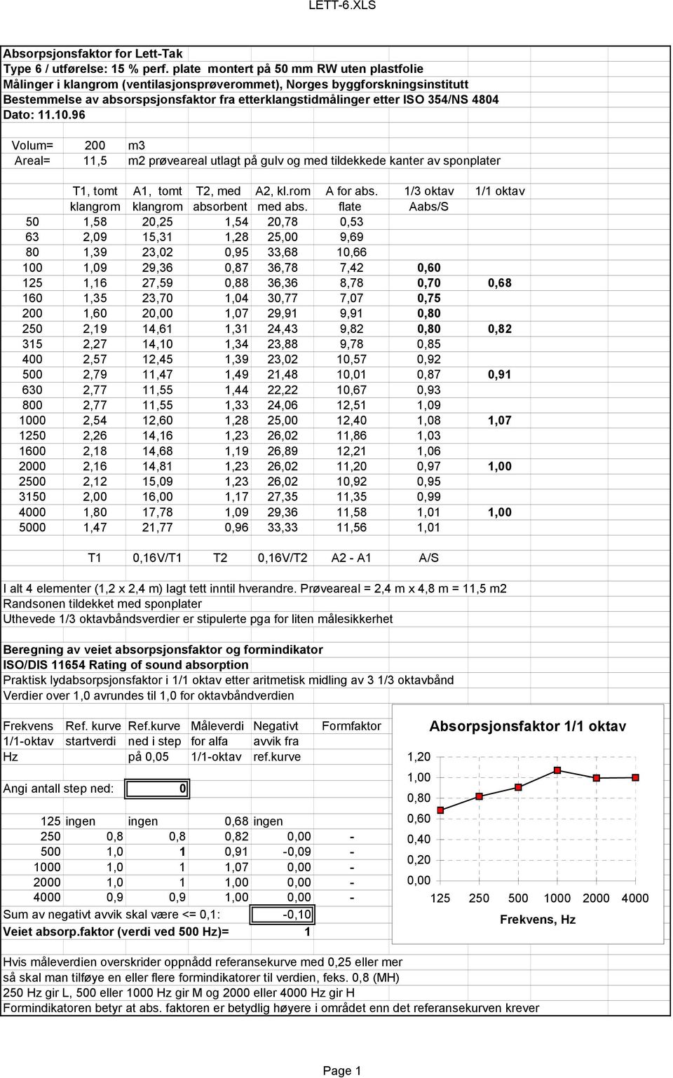 4804 Dato: 11.10.96 Volum= 200 m3 Areal= 11,5 m2 prøveareal utlagt på gulv og med tildekkede kanter av sponplater T1, tomt A1, tomt T2, med A2, kl.rom A for abs.