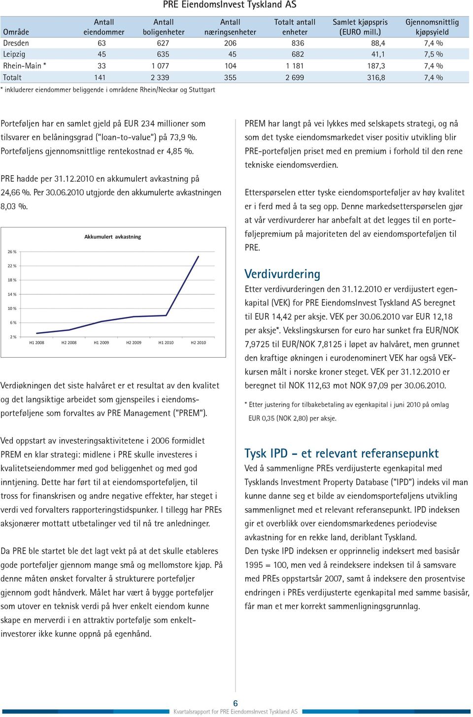 beliggende i områdene Rhein/Neckar og Stuttgart PRE EiendomsInvest Tyskland AS PRE EIT PRE EIT II Porteføljen har en samlet gjeld på EUR 234 millioner som tilsvarer en belåningsgrad ( loan-to-value )