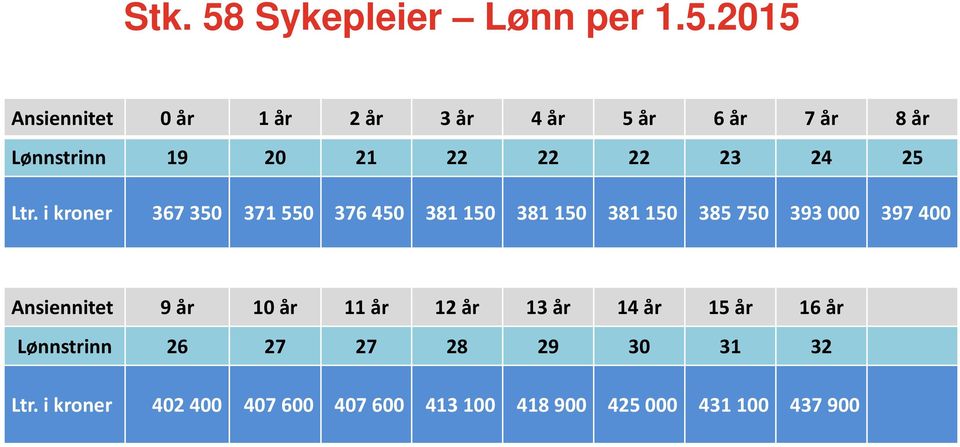 2015 Ansiennitet 0 år 1 år 2 år 3 år 4 år 5 år 6 år 7 år 8 år Lønnstrinn 19 20 21 22 22 22 23 24