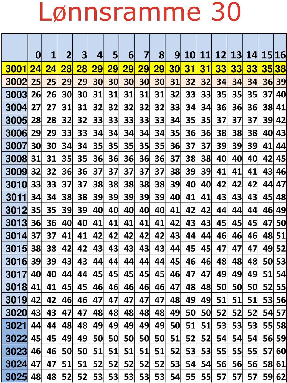 30 34 34 35 35 35 35 35 36 37 37 39 39 39 41 44 3008 31 31 35 35 36 36 36 36 36 37 38 38 40 40 40 42 45 3009 32 32 36 36 37 37 37 37 37 38 39 39 41 41 41 43 46 3010 33 33 37 37 38 38 38 38 38 39 40