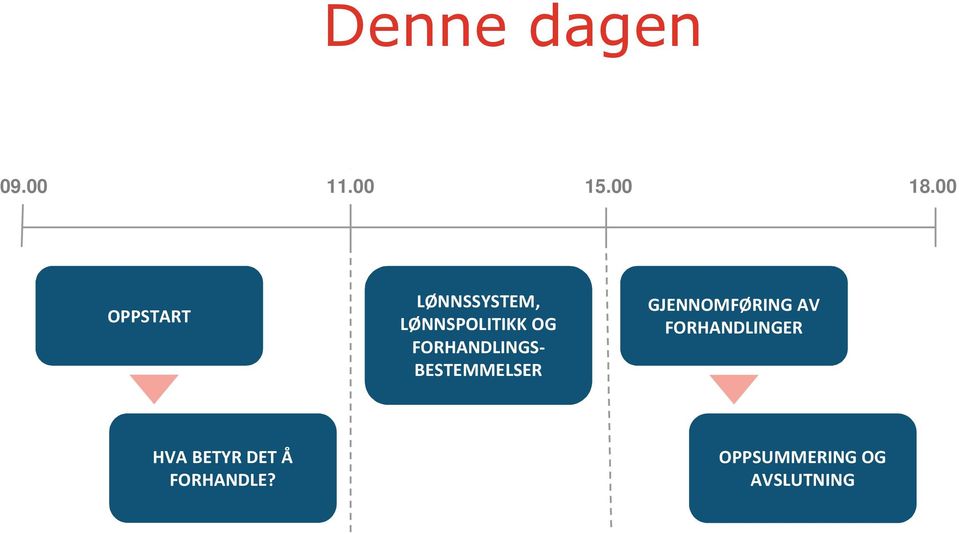 FORHANDLINGS- BESTEMMELSER GJENNOMFØRING AV