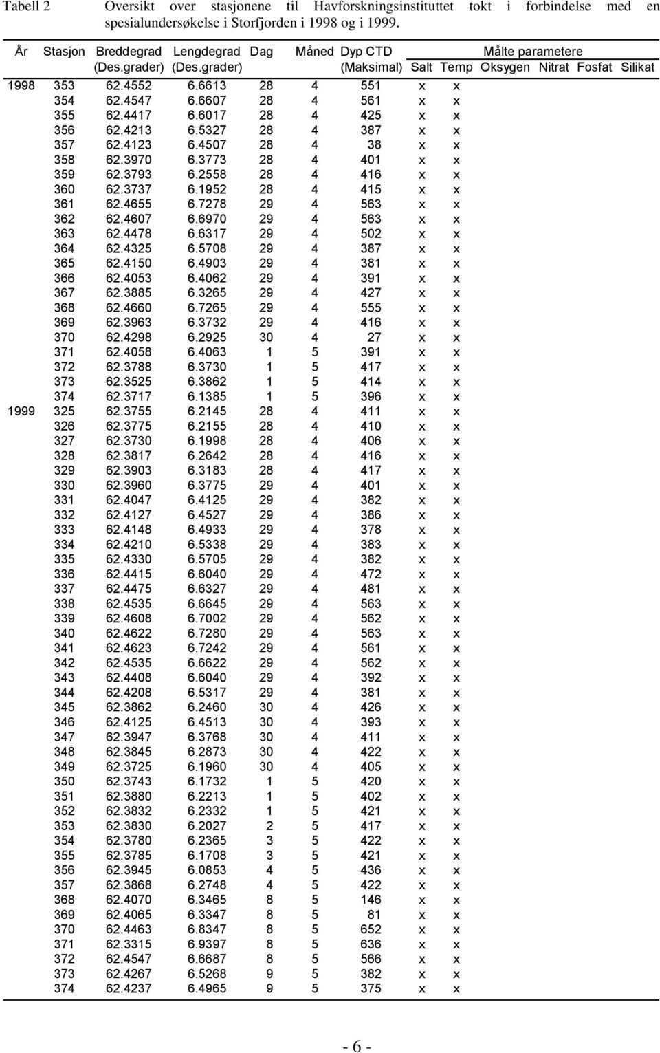 667 28 4 61 x x 62.4417 6.617 28 4 4 x x 6 62.4213 6.327 28 4 387 x x 7 62.4123 6.47 28 4 38 x x 8 62.397 6.3773 28 4 41 x x 9 62.3793 6.8 28 4 416 x x 36 62.3737 6.192 28 4 4 x x 361 62.46 6.