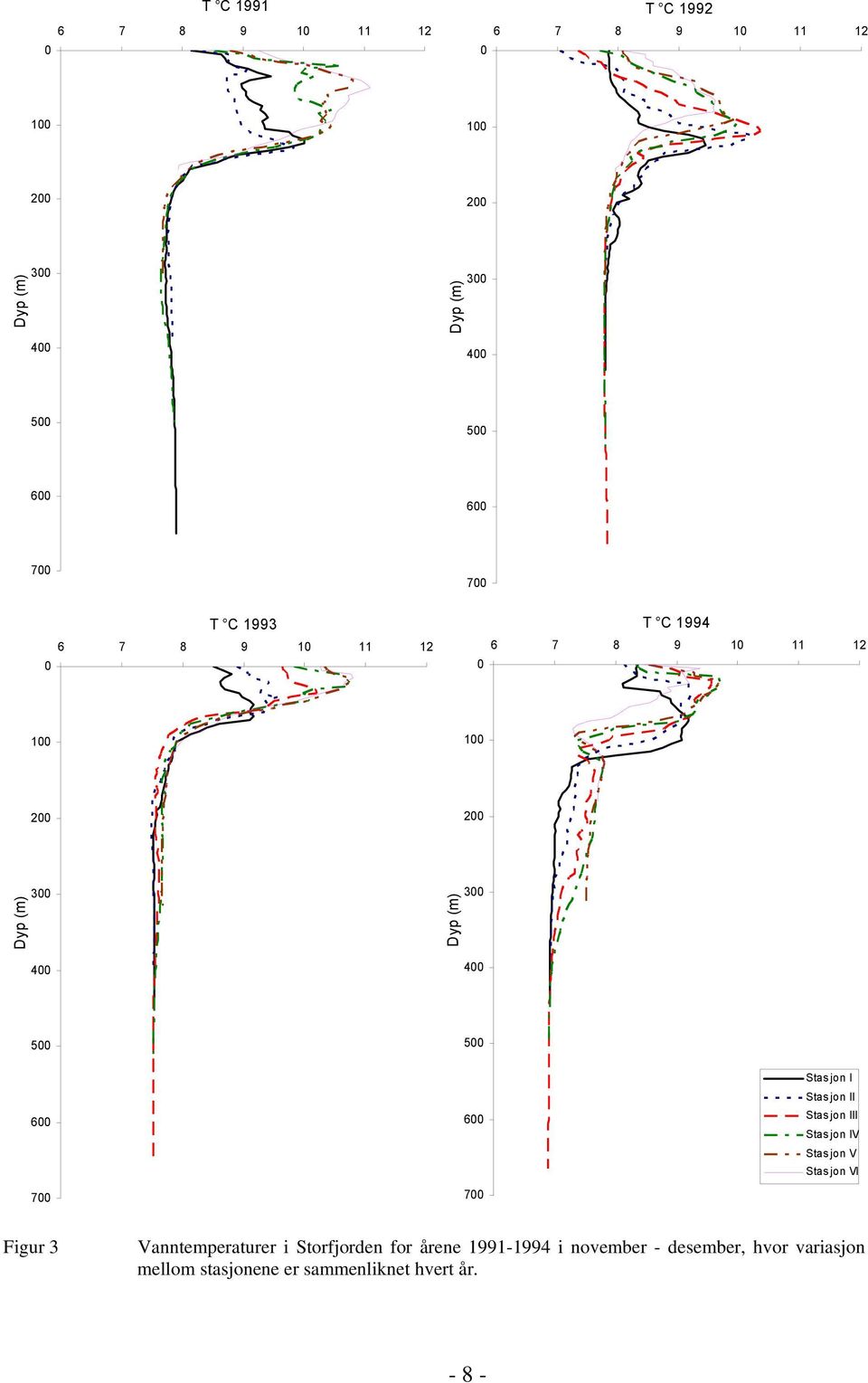 III Stasjon IV Stasjon V Stasjon VI Figur 3 Vanntemperaturer i Storfjorden for årene