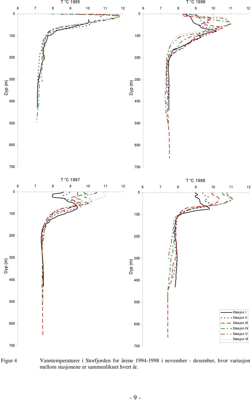Stasjon IV Stasjon V Stasjon VI Figur 4 Vanntemperaturer i Storfjorden for årene