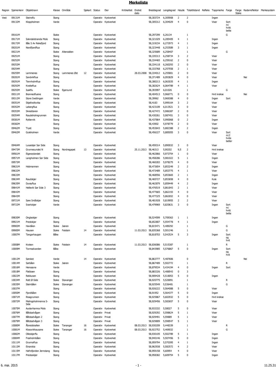 Stang Operativ Kystverket 58,323448 6,253589 3 1 Ingen 09221M Alterodden Operativ Kystverket 58,325689 6,258407 1 G 09251M Stang Operativ Kystverket 58,335313 6,258734 3 2 Viser 09252M Stang Operativ