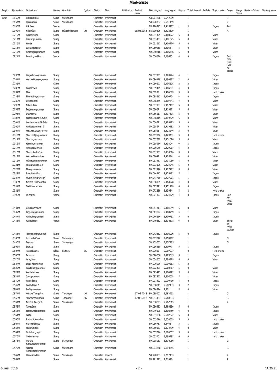 2013 58,999606 5,422629 1 R 10212M Rossøysund Stang Operativ Kystverket 59,054495 5,400272 5 0 Viser 10214M Halvårgrunnen Stang Operativ Kystverket 59,053433 5,401675 5 0 Viser 10215M Kunta Stang