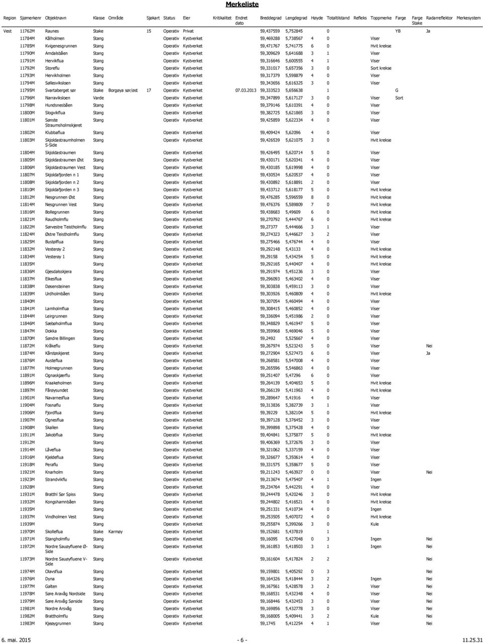 Operativ Kystverket 59,331017 5,657356 3 0 Sort krekse 11793M Hervikholmen Stang Operativ Kystverket 59,317379 5,598879 4 0 Viser 11794M Søllesviksloen Stang Operativ Kystverket 59,343656 5,616325 3