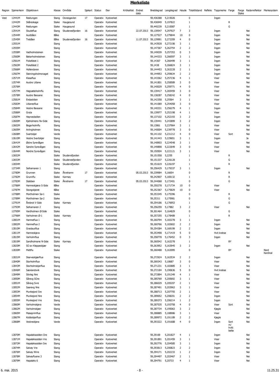 2013 59,139547 5,297927 7 3 Ingen Nei 12544M Austbåen Båke Operativ Kystverket 59,127527 5,279844 10 0 Ingen Nei 12545M Trebåen Båke Skudenesfjorden 16 Operativ Kystverket 11.07.