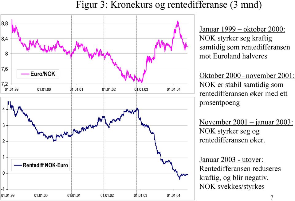 halveres Oktober 2000 november 2001: NOK er stabil samtidig som rentedifferansen øker med ett prosentpoeng November 2001 januar 2003: NOK