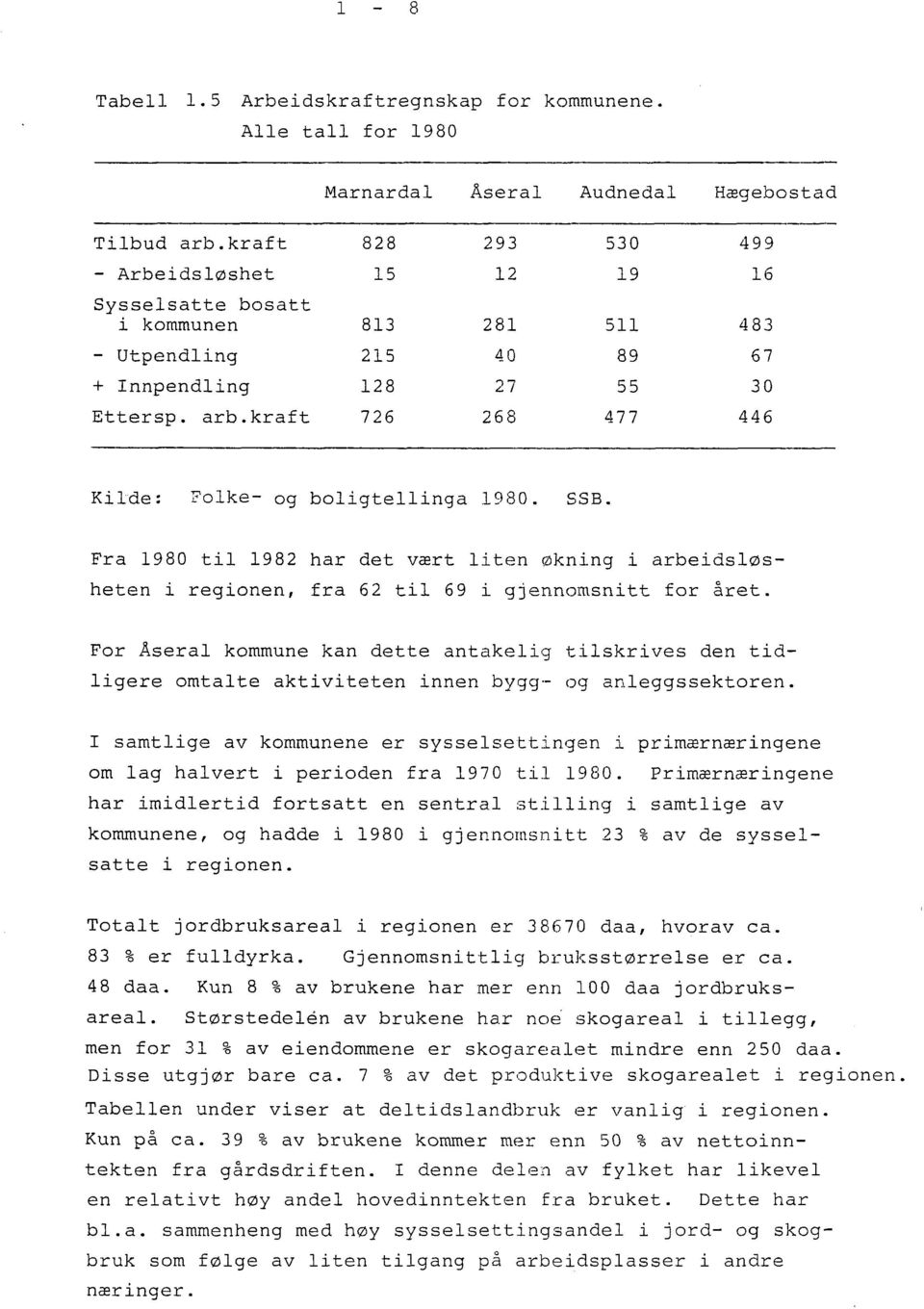 kraft 726 268 477 446 Ki~de: Folke- og boligtellinga 1980. SSB. Fra 1980 til 1982 har det vært liten økning i arbeidsløsheten i regionen, fra 62 til 69 i gjennomsnitt for året.