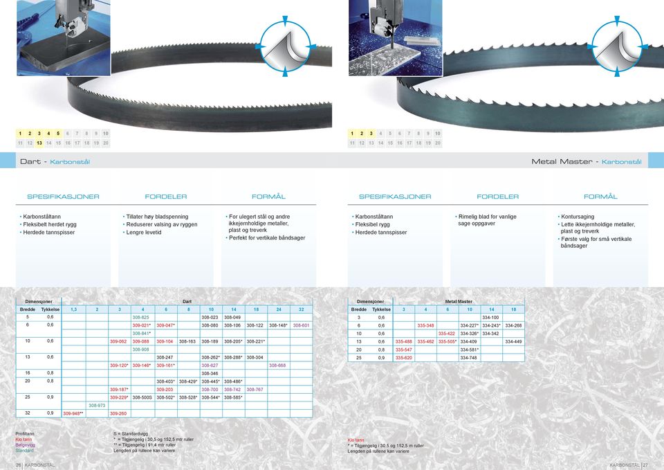 oppgaver Kontursaging Lette ikkejernholdige metaller, plast og treverk Første valg for små vertikale båndsager Dart Bredde Tykkelse 1,3 2 3 4 6 8 10 14 18 24 32 5 0,6 308-825 308-023 308-049 6 0,6