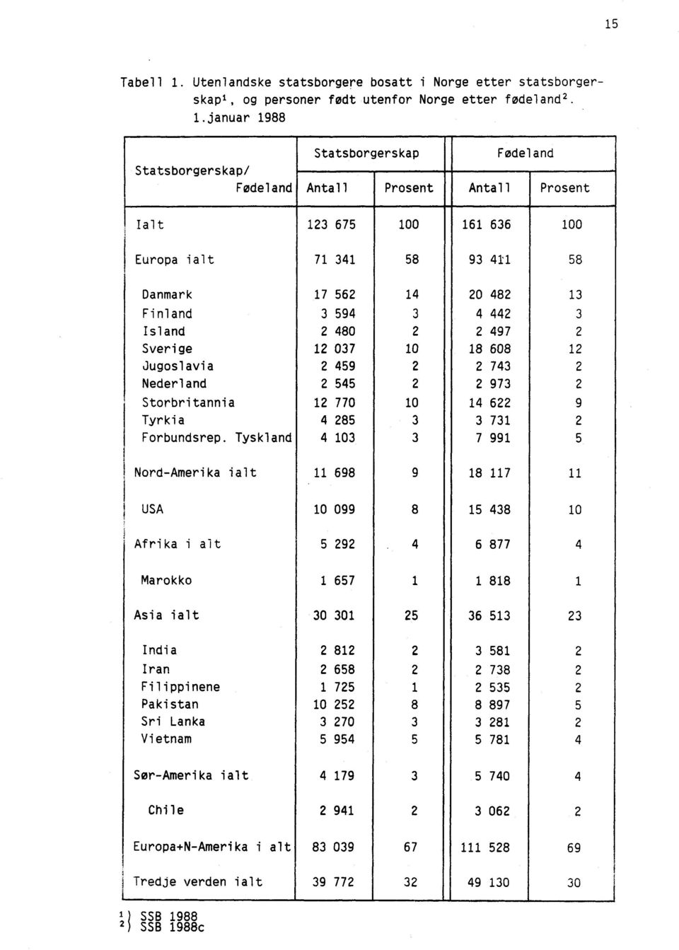 januar 1988 Statsborgerskap/ Fødeland Statsborgerskap Fødeland Antall Prosent Antall Prosent Ialt 123 675 100 161 636 100 Europa ialt 71 341 58 93 411 58 Danmark 17 562 14 20 482 13 Finland 3 594 3 4