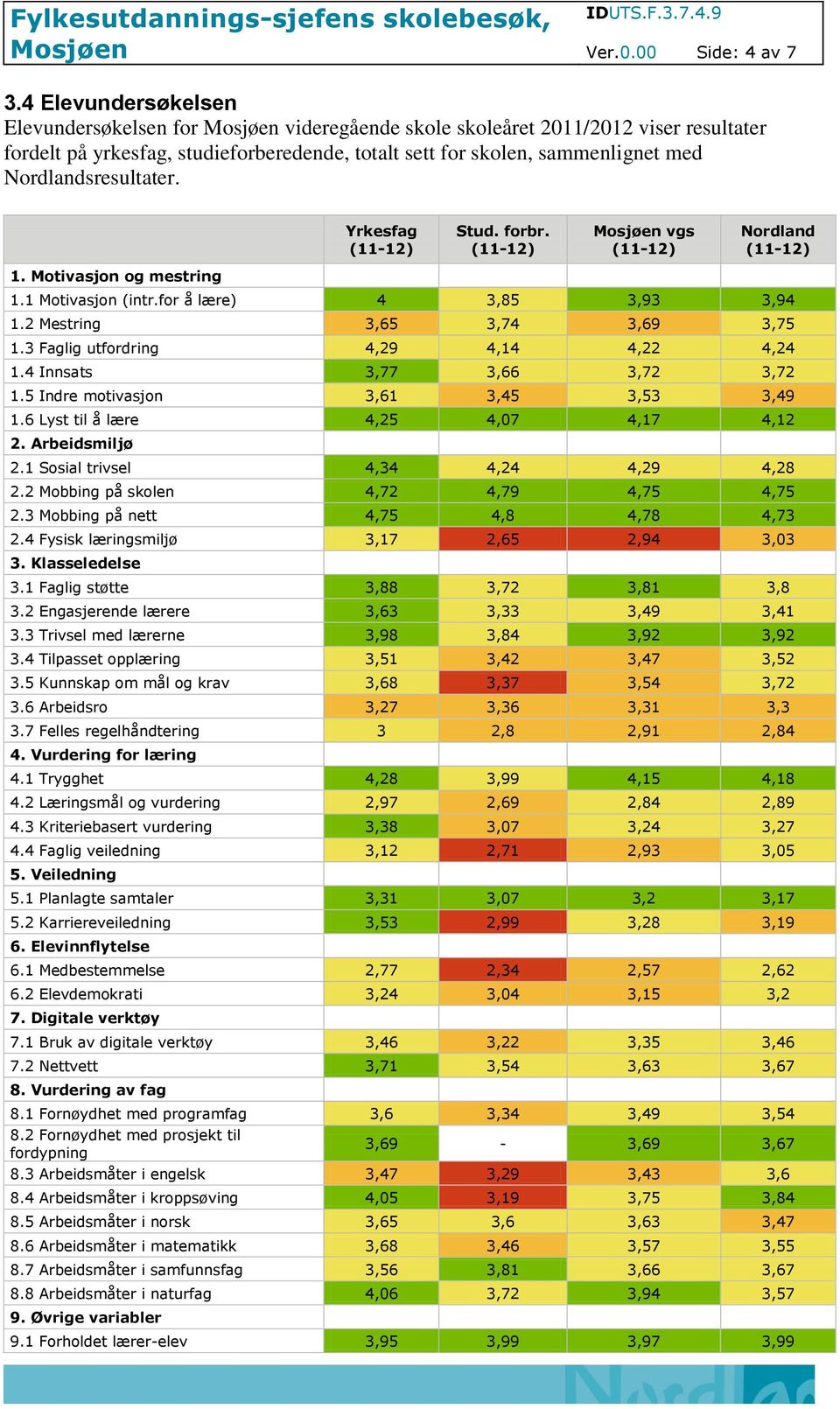 Yrkesfag Stud. forbr. vgs Nordland 1. Motivasjon og mestring 1.1 Motivasjon (intr.for å lære) 4 3,85 3,93 3,94 1.2 Mestring 3,65 3,74 3,69 3,75 1.3 Faglig utfordring 4,29 4,14 4,22 4,24 1.