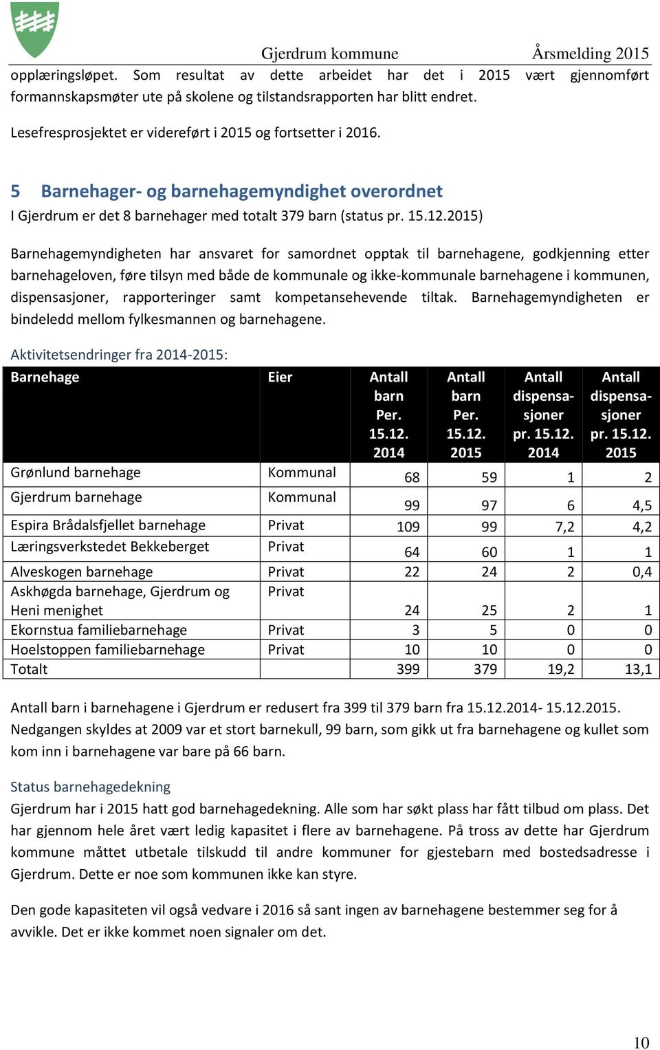 2015) Barnehagemyndigheten har ansvaret for samordnet opptak til barnehagene, godkjenning etter barnehageloven, føre tilsyn med både de kommunale og ikke-kommunale barnehagene i kommunen,