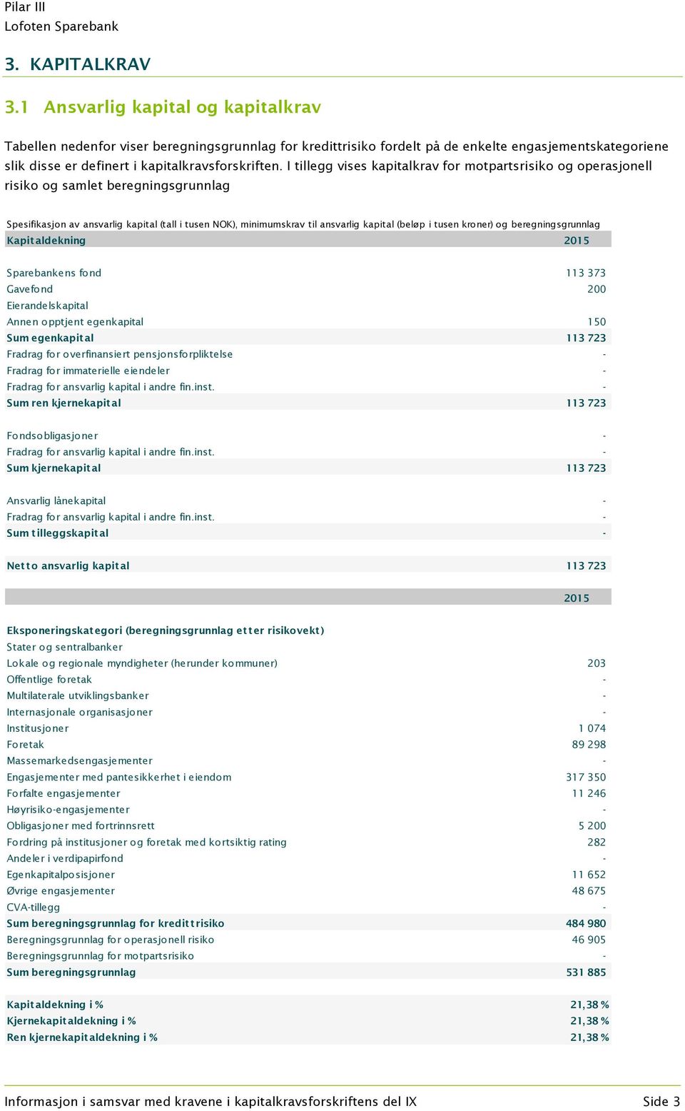 I tillegg vises kapitalkrav for motpartsrisiko og operasjonell risiko og samlet beregningsgrunnlag Spesifikasjon av ansvarlig kapital (tall i tusen NOK), minimumskrav til ansvarlig kapital (beløp i