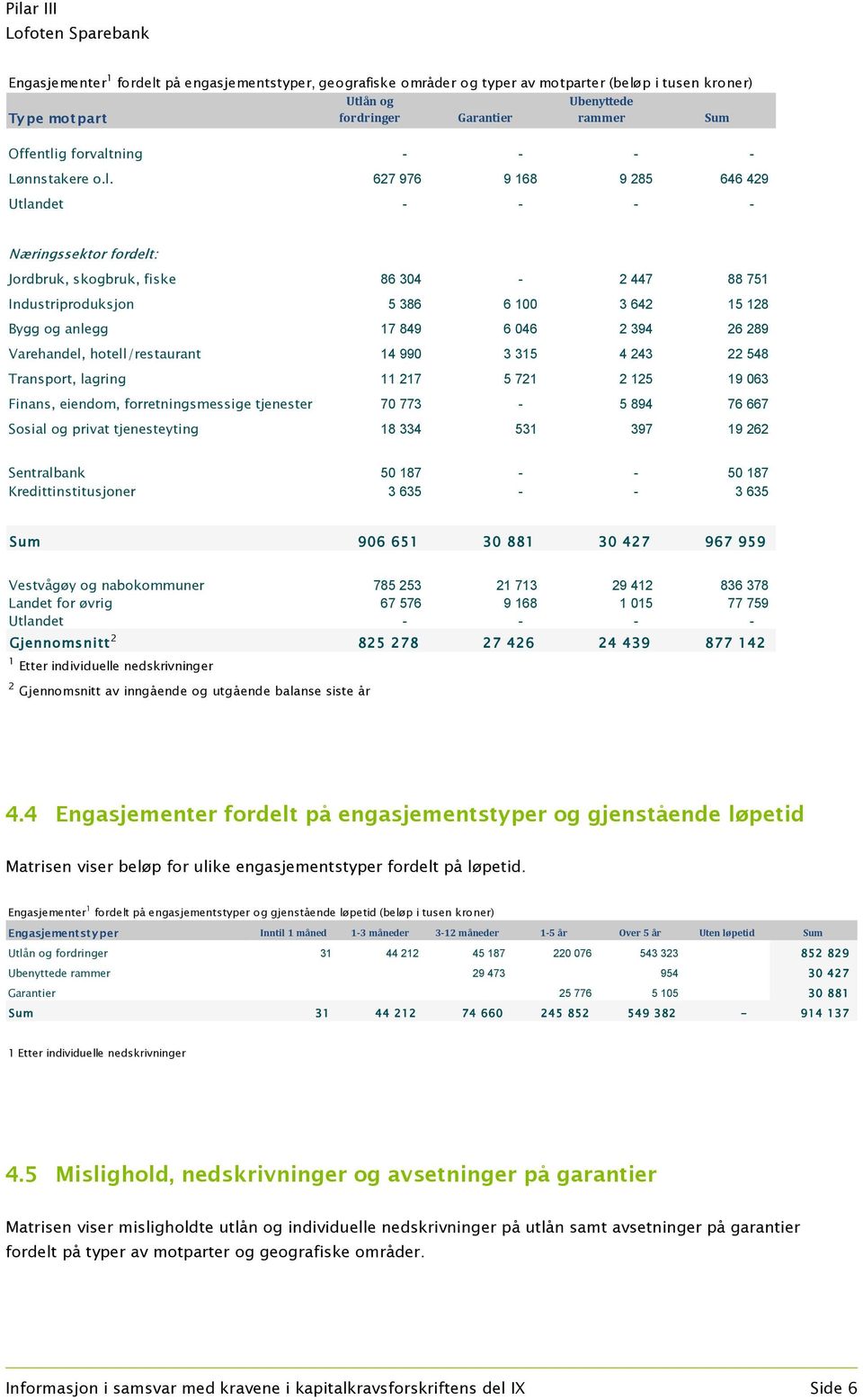 627 976 9 168 9 285 646 429 Utlandet - - - - Næringssektor fordelt: Jordbruk, skogbruk, fiske 86 304-2 447 88 751 Industriproduksjon 5 386 6 100 3 642 15 128 Bygg og anlegg 17 849 6 046 2 394 26 289