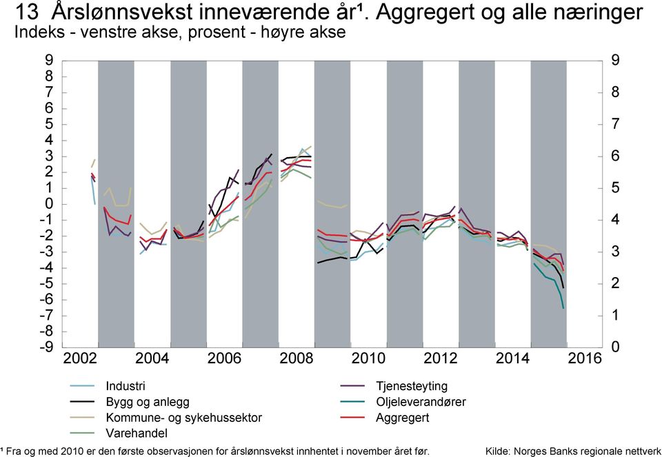 - - -5-6 -7-8 -9 6 8 6 Industri Bygg og anlegg Kommune- og sykehussektor Varehandel