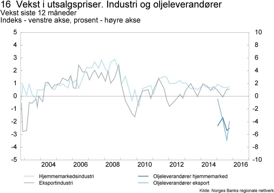 venstre akse, prosent - høyre akse 5 - - - - 8 6 - - -6-8 -5