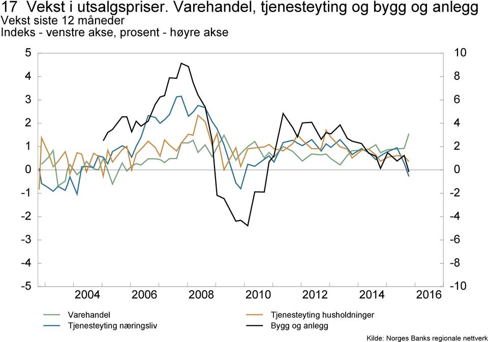 måneder Indeks - venstre akse, prosent - høyre akse 5 - - - -