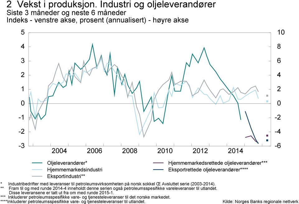 Hjemmemarkedsindustri Eksportindustri** Hjemmemarkedsrettede oljeleverandører*** Eksportrettede oljeleverandører**** * Industribedrifter med leveranser til petroleumsvirksomheten