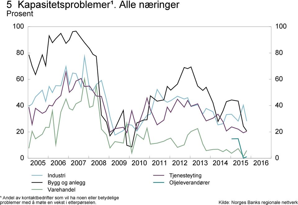 anlegg Varehandel ¹ Andel av kontaktbedrifter som vil ha