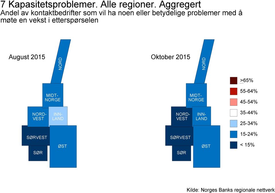 vekst i etterspørselen 7a Kapasitetsproblemer. Forrige runde 7b Kapasitetsproblemer.