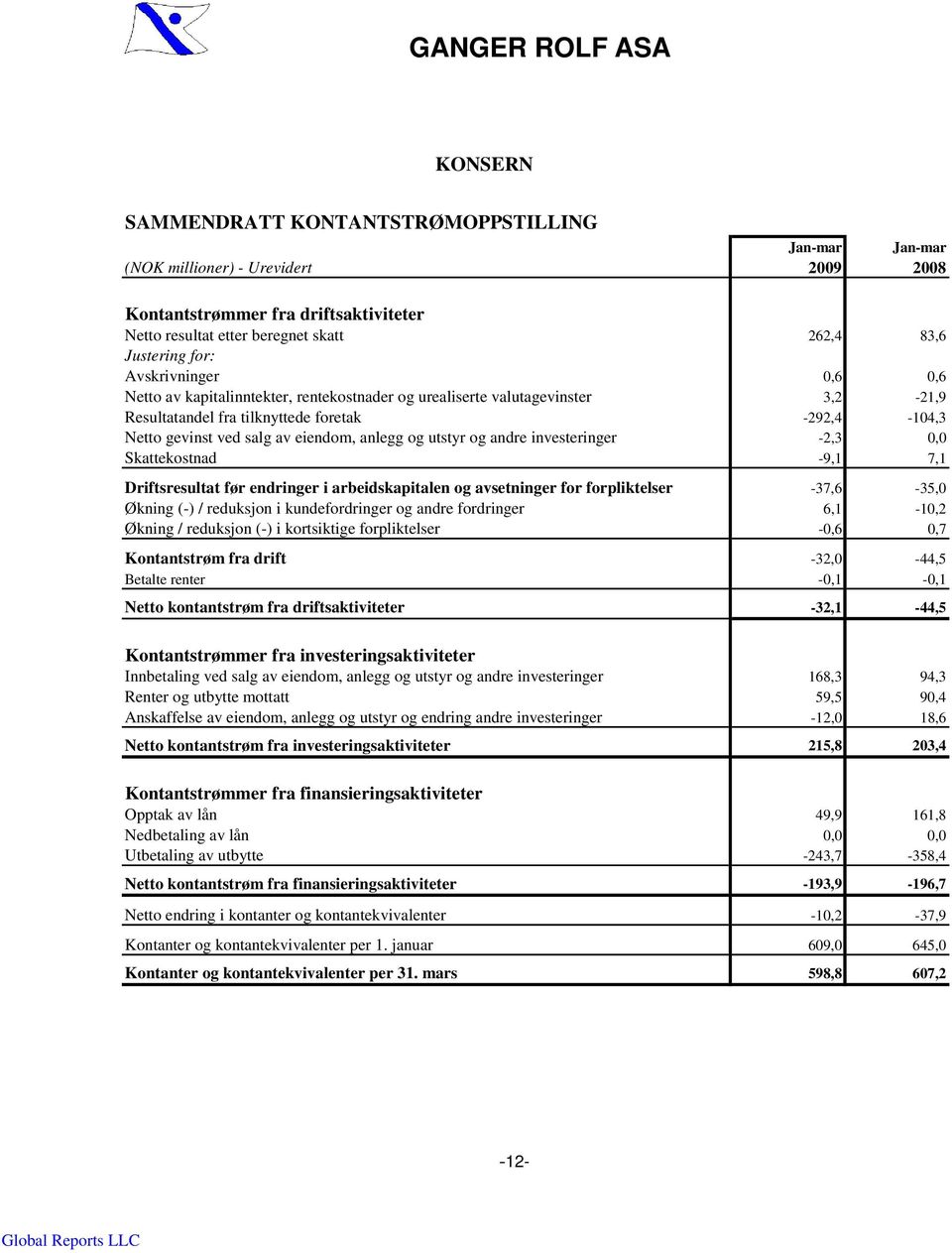 utstyr og andre investeringer -2,3 0,0 Skattekostnad -9,1 7,1 Driftsresultat før endringer i arbeidskapitalen og avsetninger for forpliktelser -37,6-35,0 Økning (-) / reduksjon i kundefordringer og