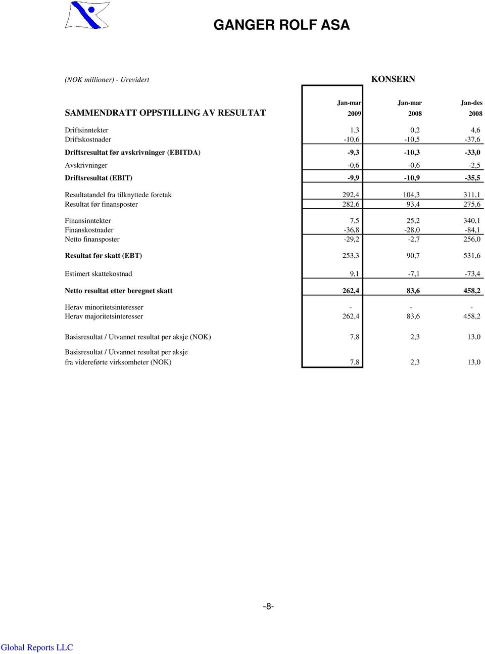 275,6 Finansinntekter 7,5 25,2 340,1 Finanskostnader -36,8-28,0-84,1 Netto finansposter -29,2-2,7 256,0 Resultat før skatt (EBT) 253,3 90,7 531,6 Estimert skattekostnad 9,1-7,1-73,4 Netto resultat