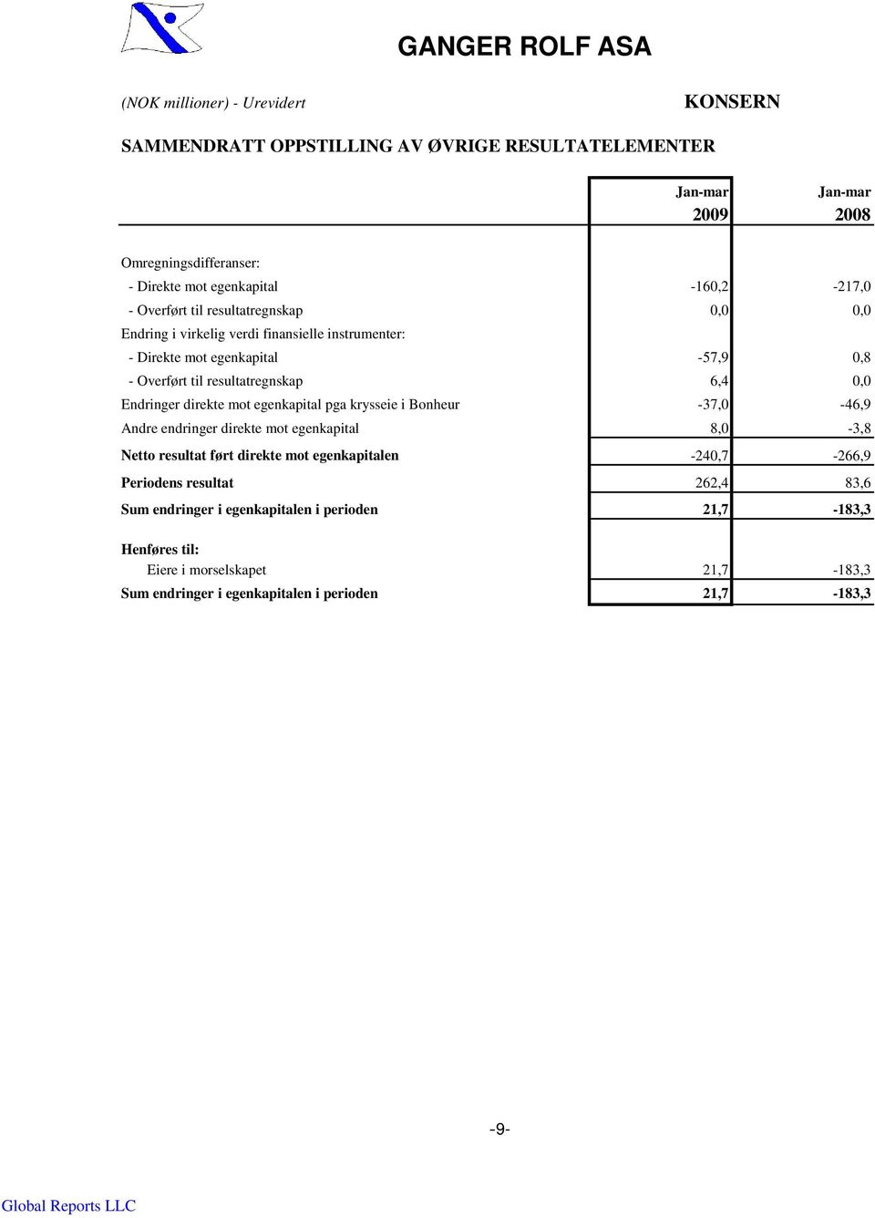 6,4 0,0 Endringer direkte mot egenkapital pga krysseie i Bonheur -37,0-46,9 Andre endringer direkte mot egenkapital 8,0-3,8 Netto resultat ført direkte mot egenkapitalen