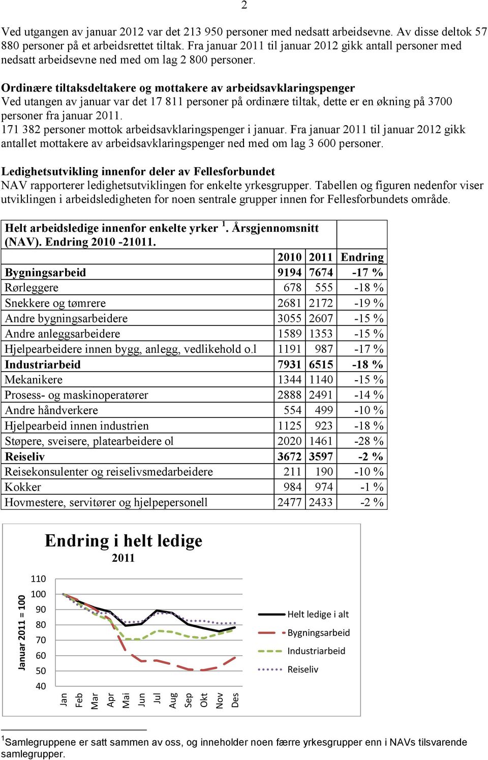 Ordinære tiltaksdeltakere og mottakere av arbeidsavklaringspenger Ved utangen av januar var det 17 811 personer på ordinære tiltak, dette er en økning på 3700 personer fra januar 2011.