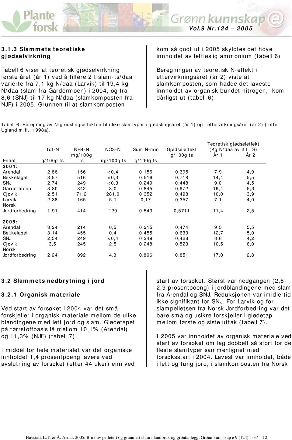 Grunnen til at slamkomposten kom så godt ut i 2005 skyldtes det høye innholdet av lettløslig ammonium (tabell 6) Beregningen av teoretisk N-effekt i ettervirkningsåret (år 2) viste at slamkomposten,