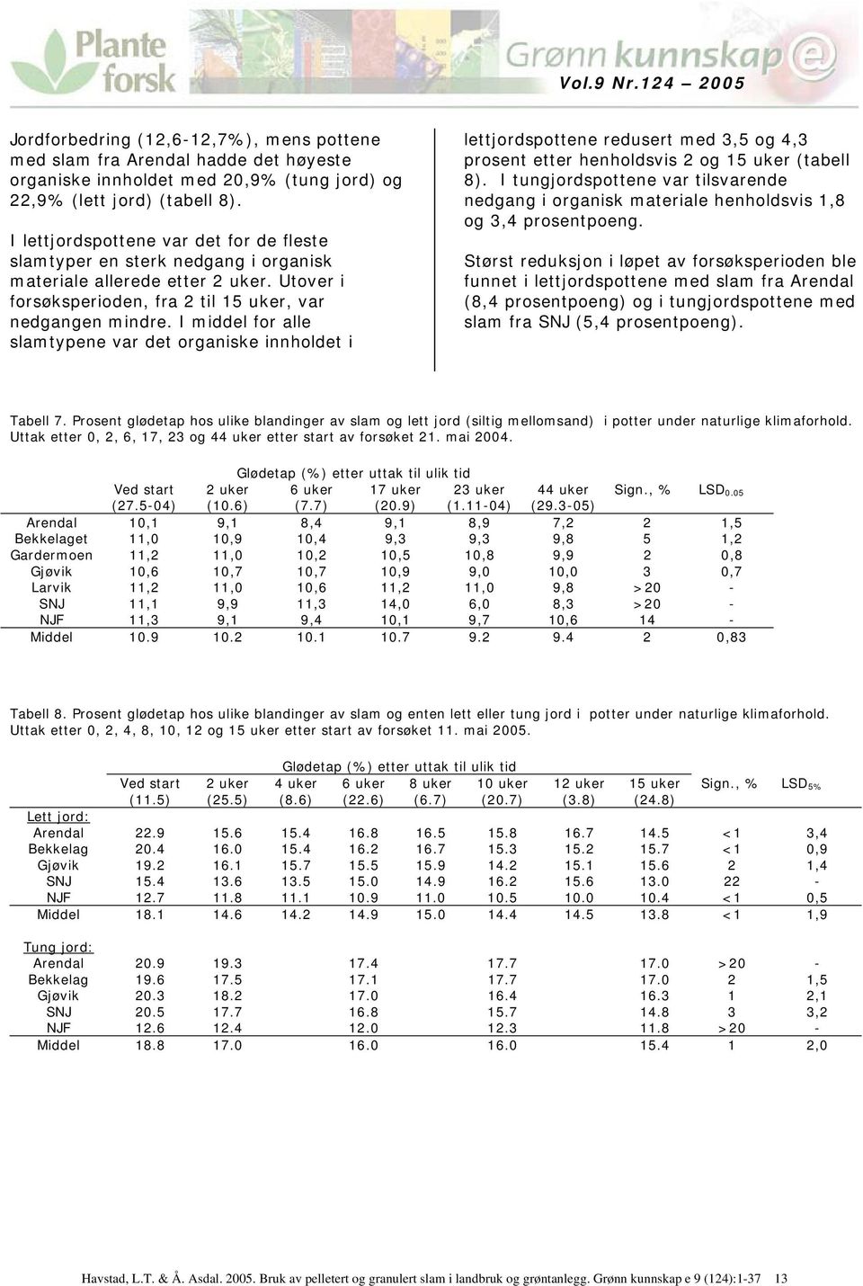 I middel for alle slamtypene var det organiske innholdet i lettjordspottene redusert med 3,5 og 4,3 prosent etter henholdsvis 2 og 15 uker (tabell 8).