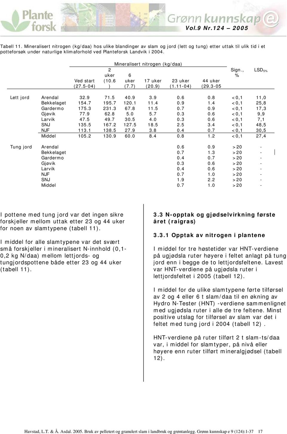 8 <0,1 11,0 Bekkelaget 154.7 195.7 120.1 11.4 0.9 1.4 <0,1 25,8 Gardermo 175.3 231.3 67.8 11.5 0.7 0.9 <0,1 17,3 Gjøvik 77.9 62.8 5.0 5.7 0.3 0.6 <0,1 9,9 Larvik 47.5 49.7 30.5 4.0 0.3 0.6 <0,1 7,1 SNJ 135.