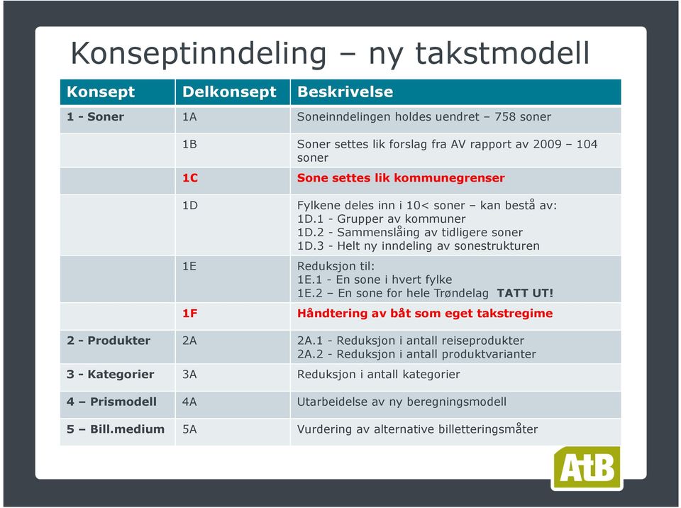 3- Helt ny inndeling av sonestrukturen Reduksjon til: 1E.1-En sone ihvert fylke 1E.2 En sone for hele Trøndelag TATT UT! Håndtering av båt som eget takstregime 2- Produkter 2A 2A.